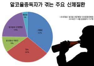 만성 알코올 중독