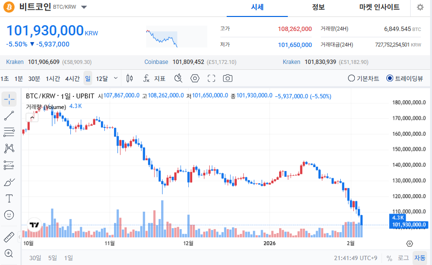 비트코인1억붕괴직전
